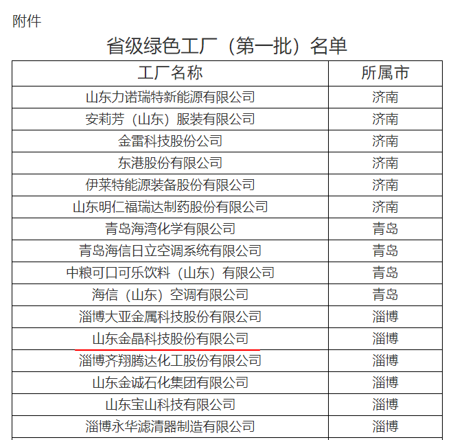 今年会科技荣获山东省工业和信息化厅省级绿色工厂称号（第一批）